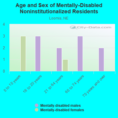 Age and Sex of Mentally-Disabled Noninstitutionalized Residents