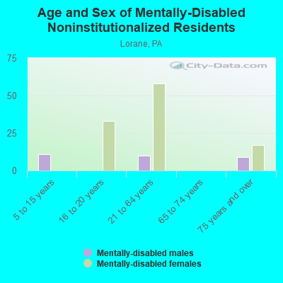 Age and Sex of Mentally-Disabled Noninstitutionalized Residents