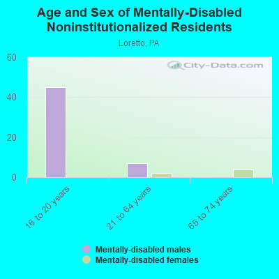 Age and Sex of Mentally-Disabled Noninstitutionalized Residents