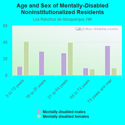 Age and Sex of Mentally-Disabled Noninstitutionalized Residents