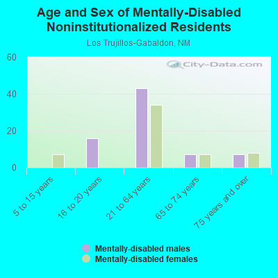 Age and Sex of Mentally-Disabled Noninstitutionalized Residents