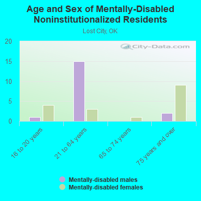 Age and Sex of Mentally-Disabled Noninstitutionalized Residents