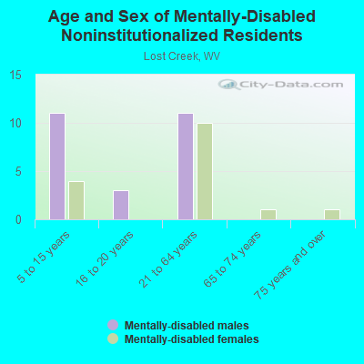 Age and Sex of Mentally-Disabled Noninstitutionalized Residents