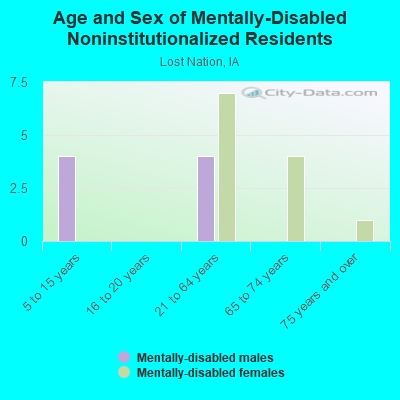 Age and Sex of Mentally-Disabled Noninstitutionalized Residents