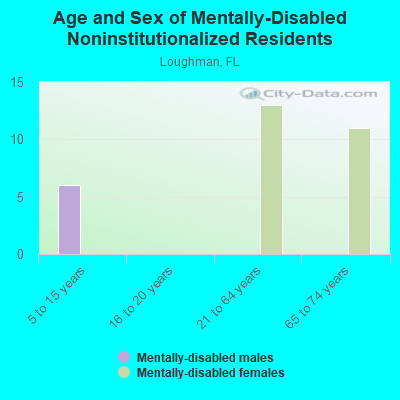 Age and Sex of Mentally-Disabled Noninstitutionalized Residents