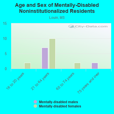 Age and Sex of Mentally-Disabled Noninstitutionalized Residents