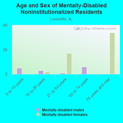 Age and Sex of Mentally-Disabled Noninstitutionalized Residents