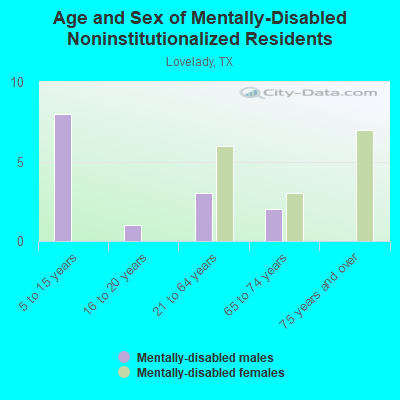 Age and Sex of Mentally-Disabled Noninstitutionalized Residents