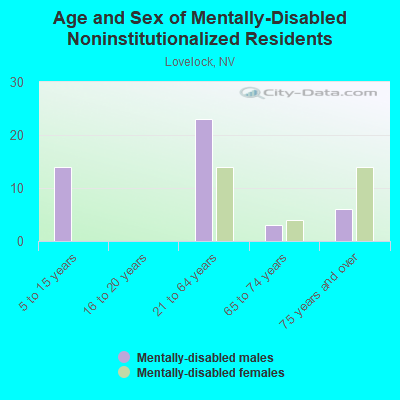 Age and Sex of Mentally-Disabled Noninstitutionalized Residents