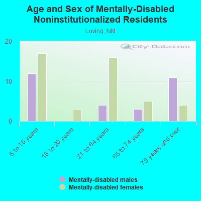 Age and Sex of Mentally-Disabled Noninstitutionalized Residents