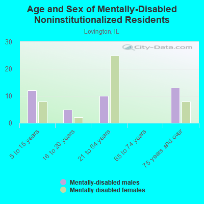 Age and Sex of Mentally-Disabled Noninstitutionalized Residents