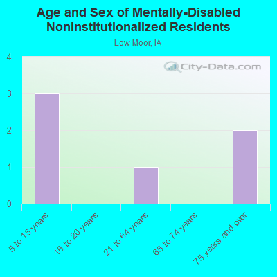 Age and Sex of Mentally-Disabled Noninstitutionalized Residents