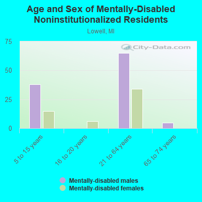 Age and Sex of Mentally-Disabled Noninstitutionalized Residents