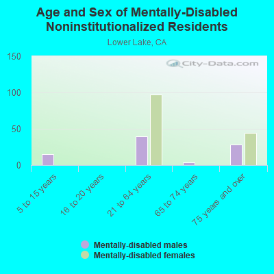 Age and Sex of Mentally-Disabled Noninstitutionalized Residents