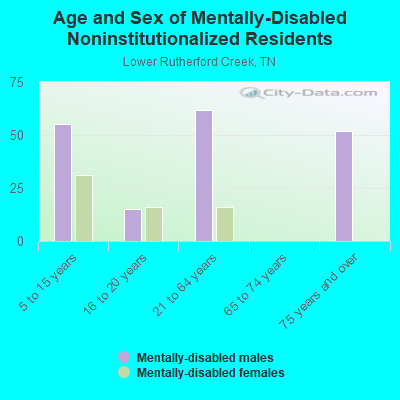 Age and Sex of Mentally-Disabled Noninstitutionalized Residents