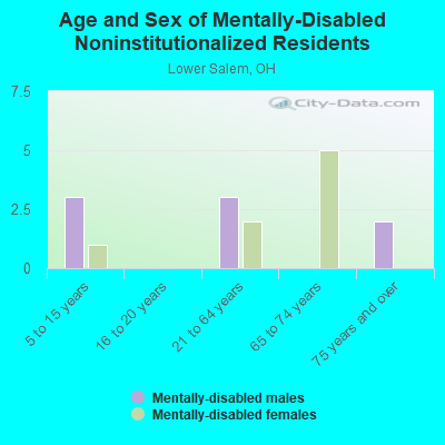 Age and Sex of Mentally-Disabled Noninstitutionalized Residents