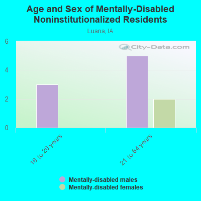 Age and Sex of Mentally-Disabled Noninstitutionalized Residents