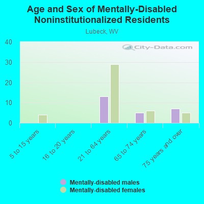 Age and Sex of Mentally-Disabled Noninstitutionalized Residents