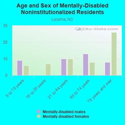 Age and Sex of Mentally-Disabled Noninstitutionalized Residents