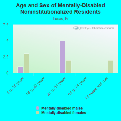 Age and Sex of Mentally-Disabled Noninstitutionalized Residents