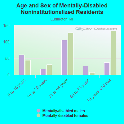 Age and Sex of Mentally-Disabled Noninstitutionalized Residents