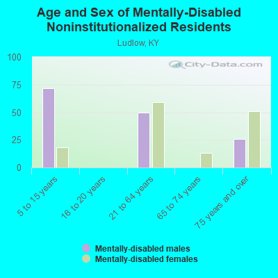 Age and Sex of Mentally-Disabled Noninstitutionalized Residents