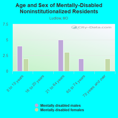 Age and Sex of Mentally-Disabled Noninstitutionalized Residents