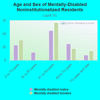 Age and Sex of Mentally-Disabled Noninstitutionalized Residents