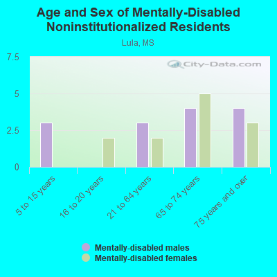 Age and Sex of Mentally-Disabled Noninstitutionalized Residents