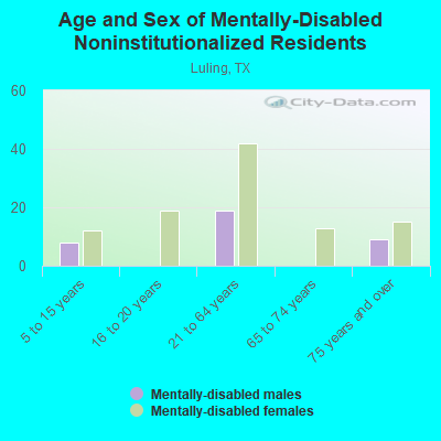 Age and Sex of Mentally-Disabled Noninstitutionalized Residents