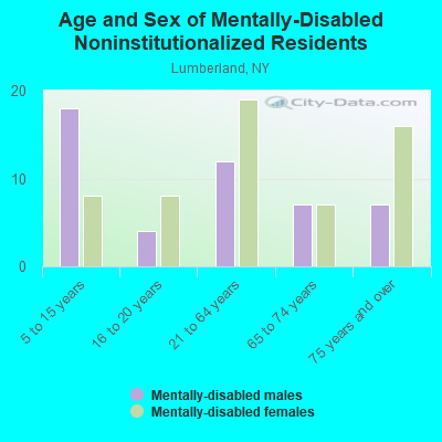 Age and Sex of Mentally-Disabled Noninstitutionalized Residents