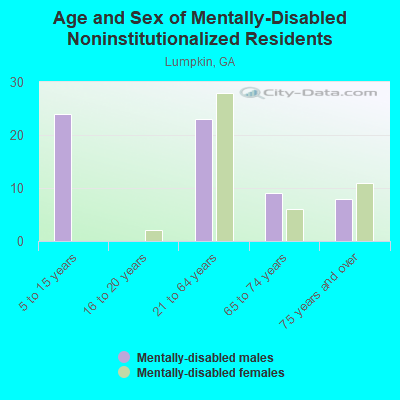 Age and Sex of Mentally-Disabled Noninstitutionalized Residents