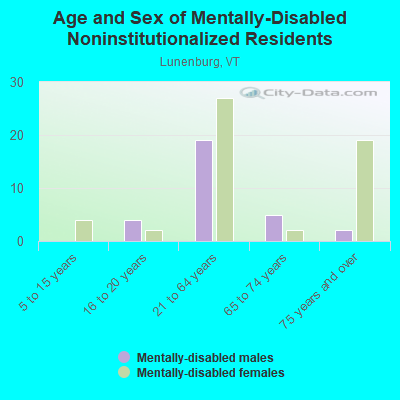 Age and Sex of Mentally-Disabled Noninstitutionalized Residents