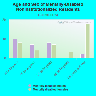 Age and Sex of Mentally-Disabled Noninstitutionalized Residents