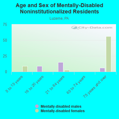 Age and Sex of Mentally-Disabled Noninstitutionalized Residents