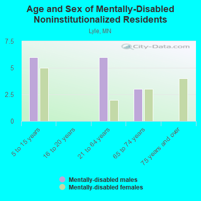 Age and Sex of Mentally-Disabled Noninstitutionalized Residents