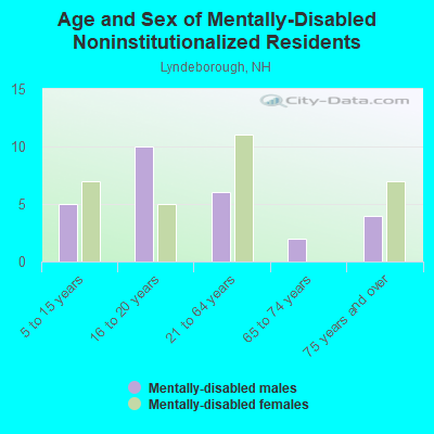 Age and Sex of Mentally-Disabled Noninstitutionalized Residents