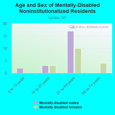 Age and Sex of Mentally-Disabled Noninstitutionalized Residents