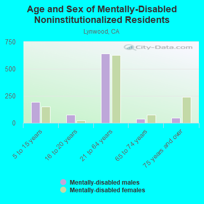 Age and Sex of Mentally-Disabled Noninstitutionalized Residents