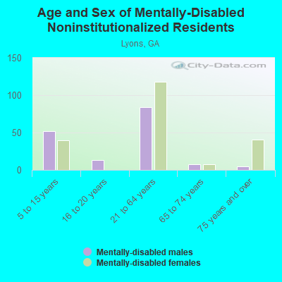 Age and Sex of Mentally-Disabled Noninstitutionalized Residents