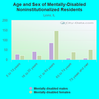 Age and Sex of Mentally-Disabled Noninstitutionalized Residents