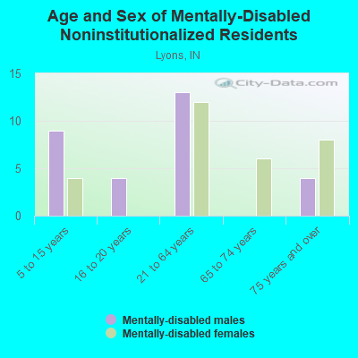 Age and Sex of Mentally-Disabled Noninstitutionalized Residents