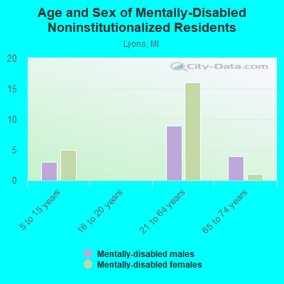 Age and Sex of Mentally-Disabled Noninstitutionalized Residents