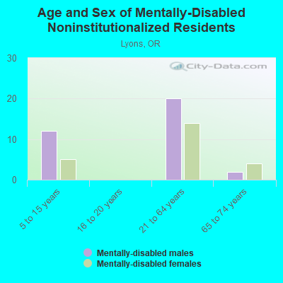 Age and Sex of Mentally-Disabled Noninstitutionalized Residents