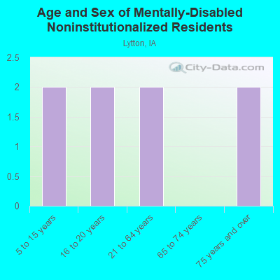 Age and Sex of Mentally-Disabled Noninstitutionalized Residents