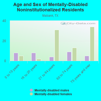 Age and Sex of Mentally-Disabled Noninstitutionalized Residents