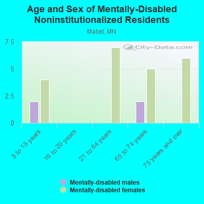 Age and Sex of Mentally-Disabled Noninstitutionalized Residents