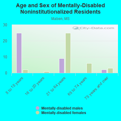 Age and Sex of Mentally-Disabled Noninstitutionalized Residents