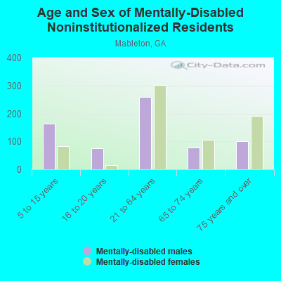 Age and Sex of Mentally-Disabled Noninstitutionalized Residents