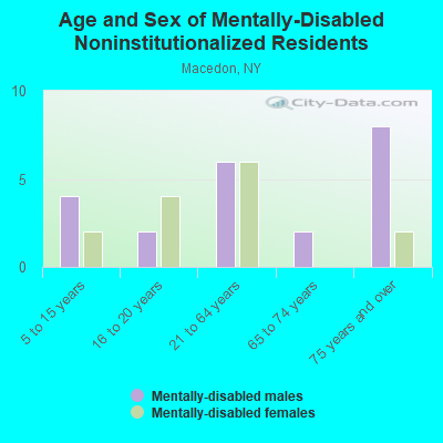 Age and Sex of Mentally-Disabled Noninstitutionalized Residents